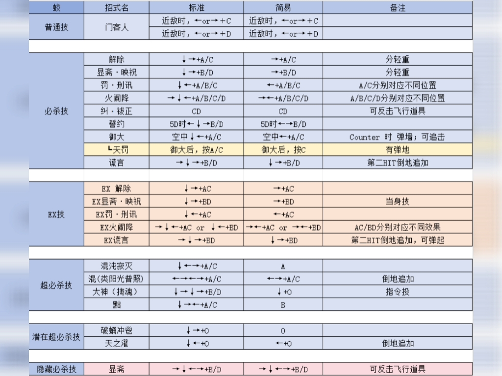 拳皇2012手机版出招(拳皇2012手机版出招表)